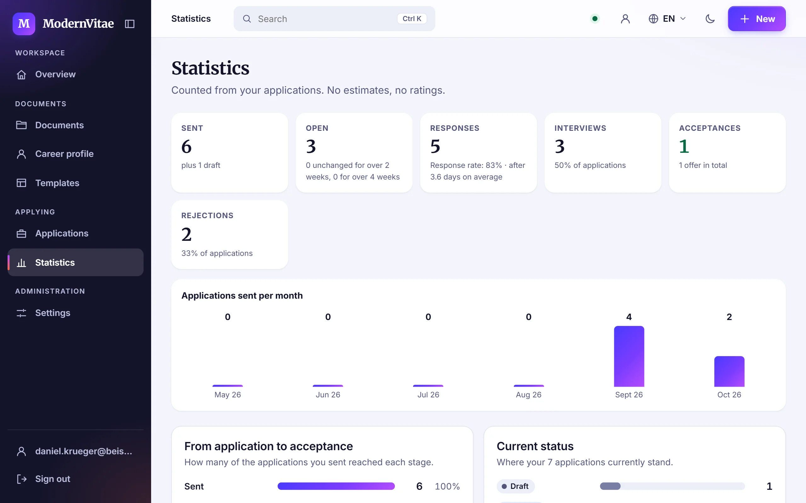 Statistics counted from your applications: responses, interviews, offers and applications per month.